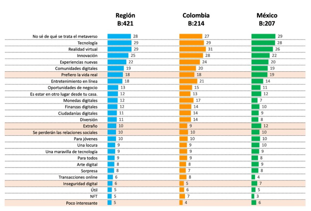 Metaverso es poco conocido para los colombianos: estudio