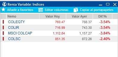 Bolsas de Colombia y Nueva York cerraron este lunes, 26 de septiembre, con fuertes caídas