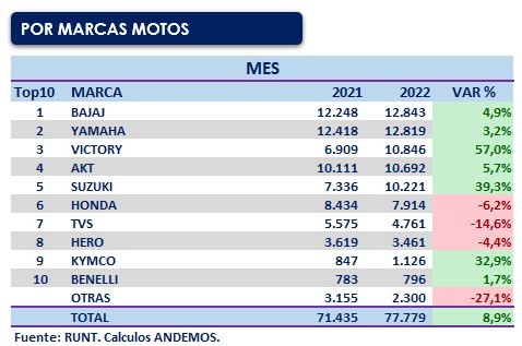 Matrículas de motos en Colombia crecieron 8,9 % en agosto