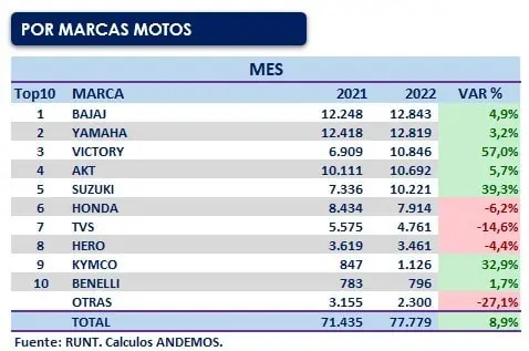Matrículas de motos en Colombia crecieron 8,9 % en agosto Matrículas de motos en Colombia crecieron 8,9 % en agosto