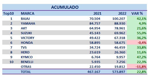Matrículas de motos en Colombia crecieron 8,9 % en agosto