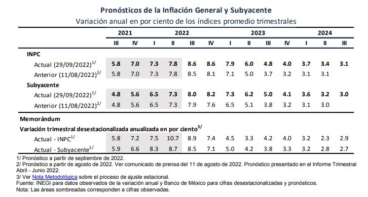 Banco de México aumentó en 75 puntos tasa de interés a 9,25 %
