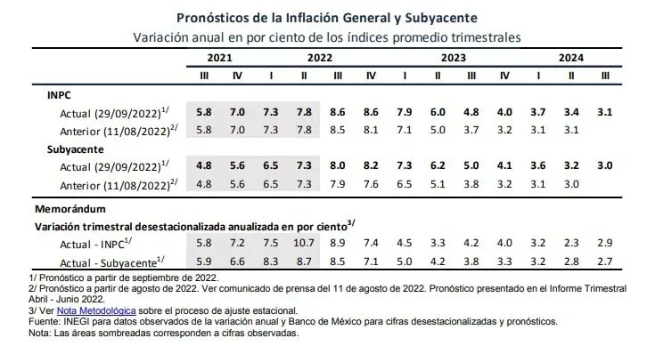 Banco de México aumentó en 75 puntos tasa de interés a 9,25 % Banco de México aumentó en 75 puntos tasa de interés a 9,25 %