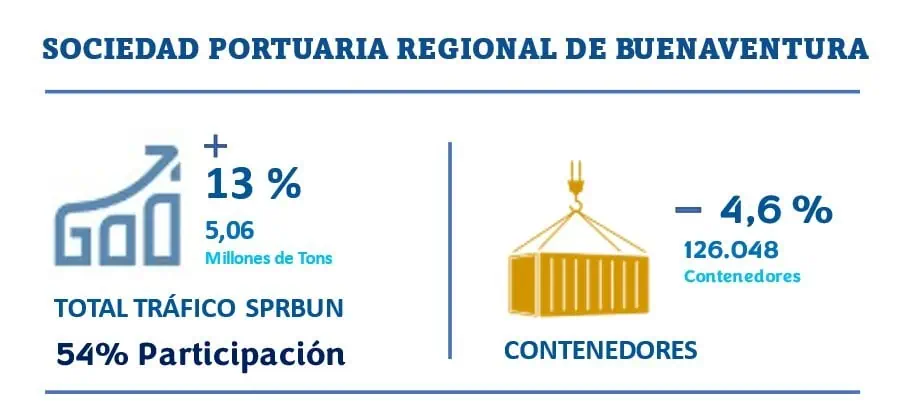 Sociedad Portuaria de Buenaventura en Colombia movilizó 13 % más de carga en primer semestre Sociedad Portuaria de Buenaventura en Colombia movilizó 13 % más de carga en primer semestre