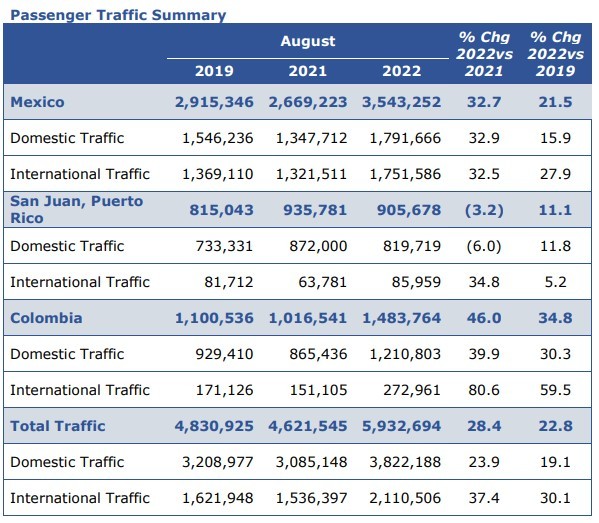 Tráfico aeroportuario del Grupo Asur creció 22,8 % en agosto, frente a 2019
