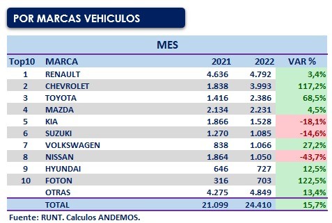 En agosto, se vendieron 24.410 carros nuevos en Colombia; aumentaron 15,7%
