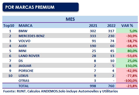 En agosto, se vendieron 24.410 carros nuevos en Colombia; aumentaron 15,7%