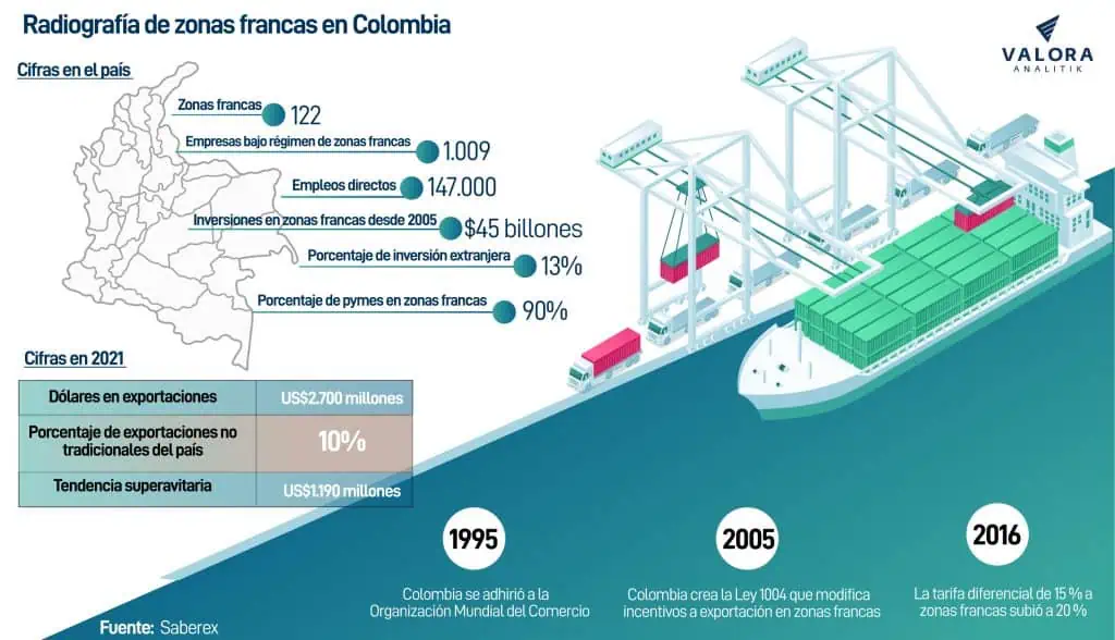 Radiografía de zonas francas en Colombia y su relación con la reforma tributaria Radiografía de zonas francas en Colombia y su relación con la reforma tributaria
