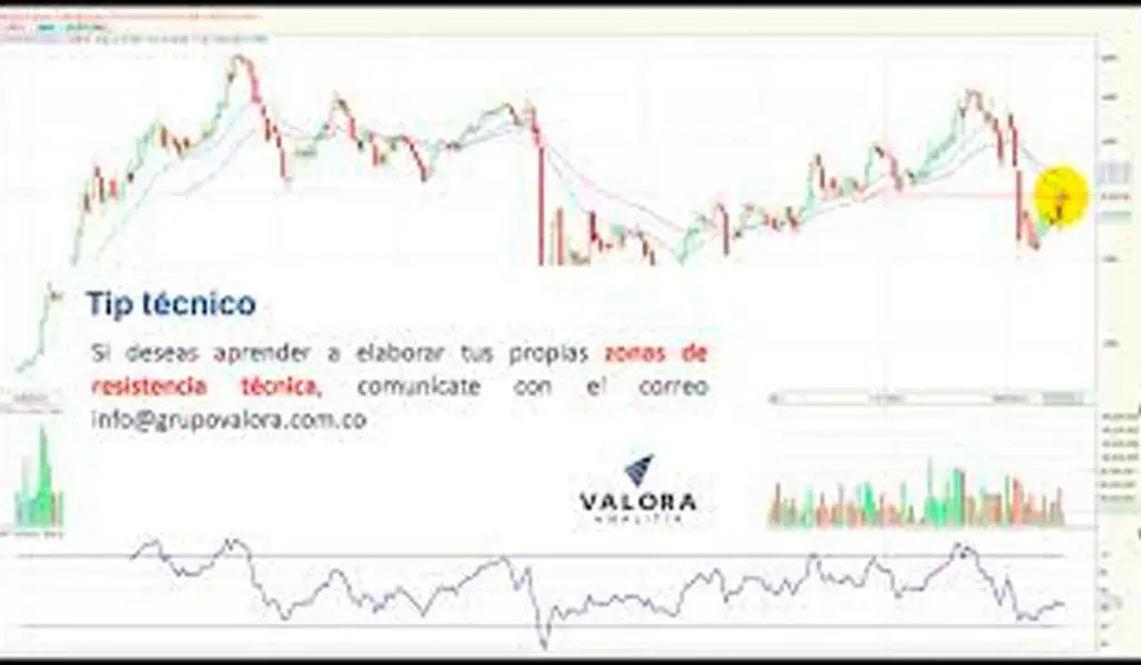 PF Aval cerrando en mínimos históricos noviembre 03/22 Ecopetrol y Nutresa