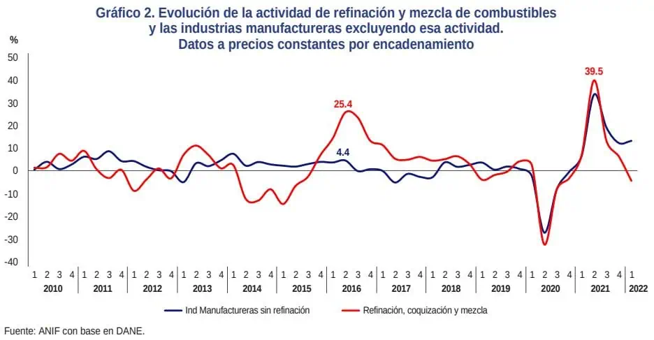 Reficar, ficha clave para independencia energética de Colombia: ANIF Reficar, ficha clave para independencia energética de Colombia: ANIF