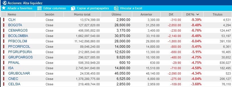Bolsas de Colombia y Nueva York cerraron este lunes, 26 de septiembre, con fuertes caídas