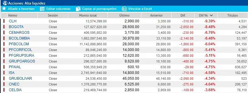 Bolsas de Colombia y Nueva York cerraron este lunes, 26 de septiembre, con fuertes caídas Bolsas de Colombia y Nueva York cerraron este lunes, 26 de septiembre, con fuertes caídas