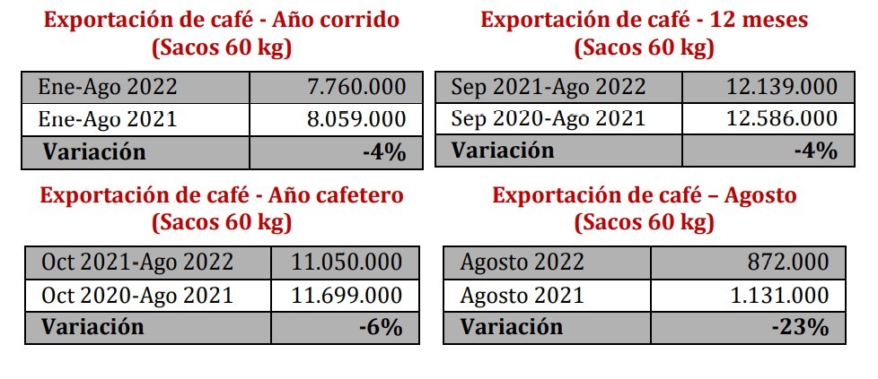 Tras dos meses de caídas, en agosto subió producción de café de Colombia
