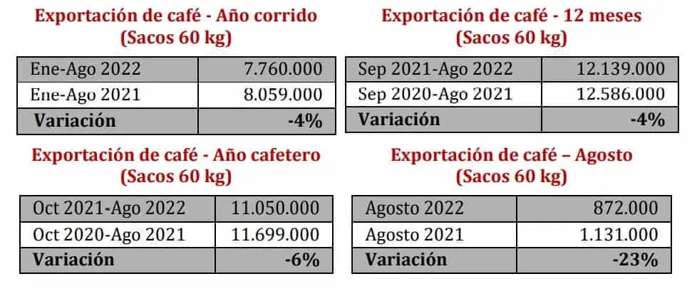 Tras dos meses de caídas, en agosto subió producción de café de Colombia Tras dos meses de caídas, en agosto subió producción de café de Colombia