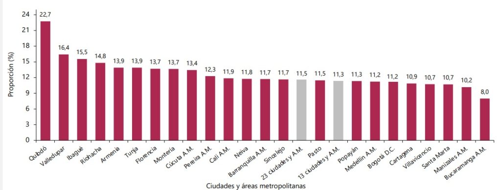 ¿Cuáles fueron las ciudades con mayor tasa de desempleo en Colombia?