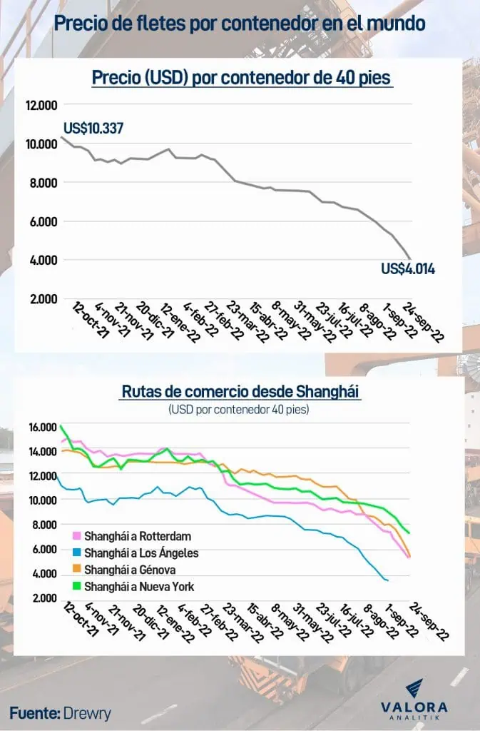 Precio mundial de fletes por contenedor de 40 pies cayó 61 % a septiembre Precio mundial de fletes por contenedor de 40 pies cayó 61 % a septiembre
