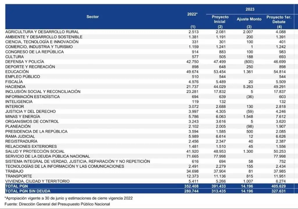 Ahora | En primer debate se aprueba presupuesto de Colombia 2023; así va la distribución de recursos Ahora | En primer debate se aprueba presupuesto de Colombia 2023; así va la distribución de recursos