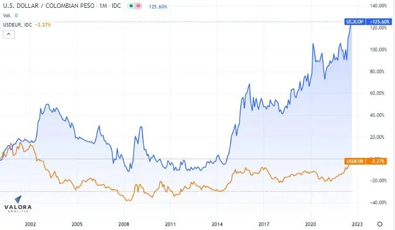 Dólar en Colombia podría llegar a $5.000: ¿qué lo llevaría a ese nivel? Dólar en Colombia podría llegar a $5.000: ¿qué lo llevaría a ese nivel?