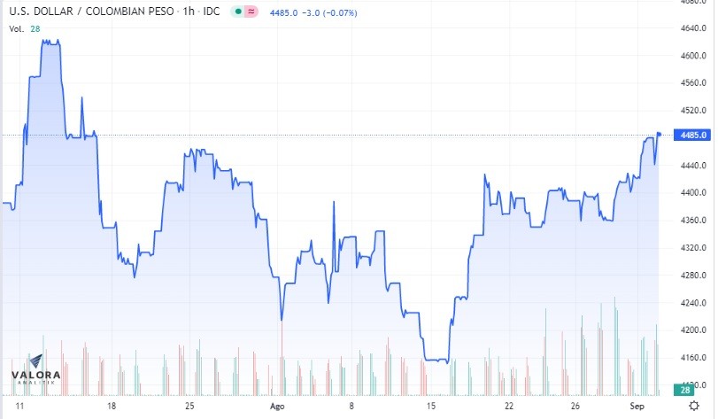 Causas del porqué el dólar en Colombia volvió a los $4.500