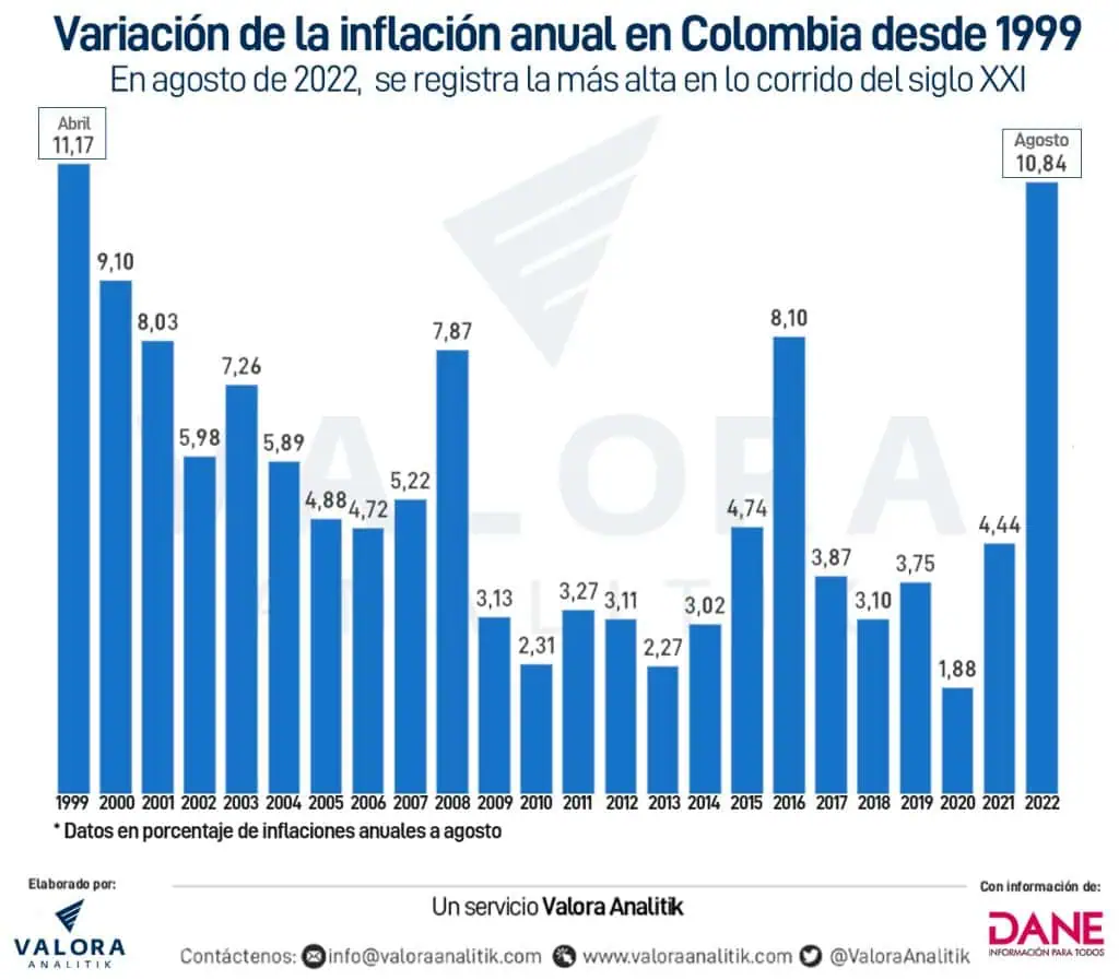 A agosto de 2022, Colombia reportó su inflación más alta en lo que va del siglo XXI A agosto de 2022, Colombia reportó su inflación más alta en lo que va del siglo XXI