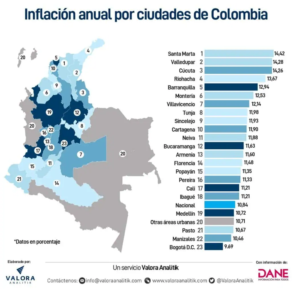 Tres ciudades en Colombia rozan inflación anual del 15 % y solo una mantiene un dígito Tres ciudades en Colombia rozan inflación anual del 15 % y solo una mantiene un dígito
