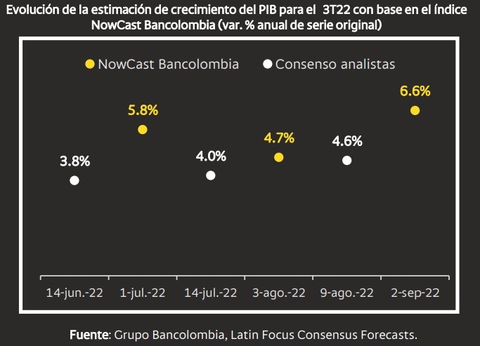 Bancolombia prevé crecimiento del 6,6 % en PIB de Colombia del tercer trimestre
