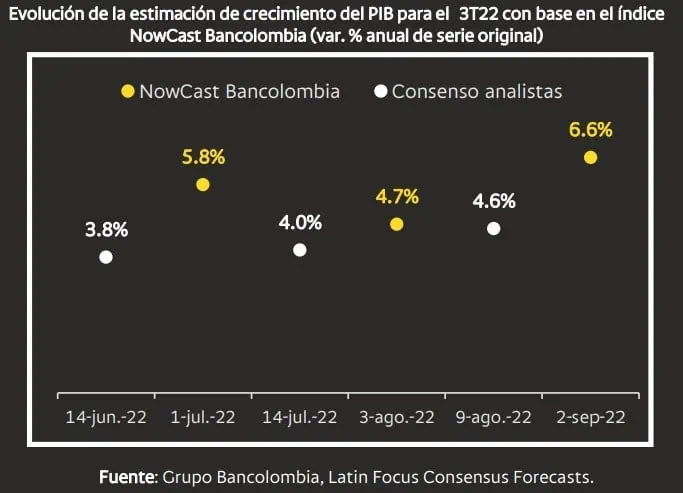 Bancolombia prevé crecimiento del 6,6 % en PIB de Colombia del tercer trimestre Bancolombia prevé crecimiento del 6,6 % en PIB de Colombia del tercer trimestre