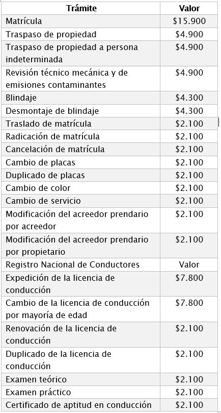 Tarifas del RUNT suben 11,52 % en Colombia