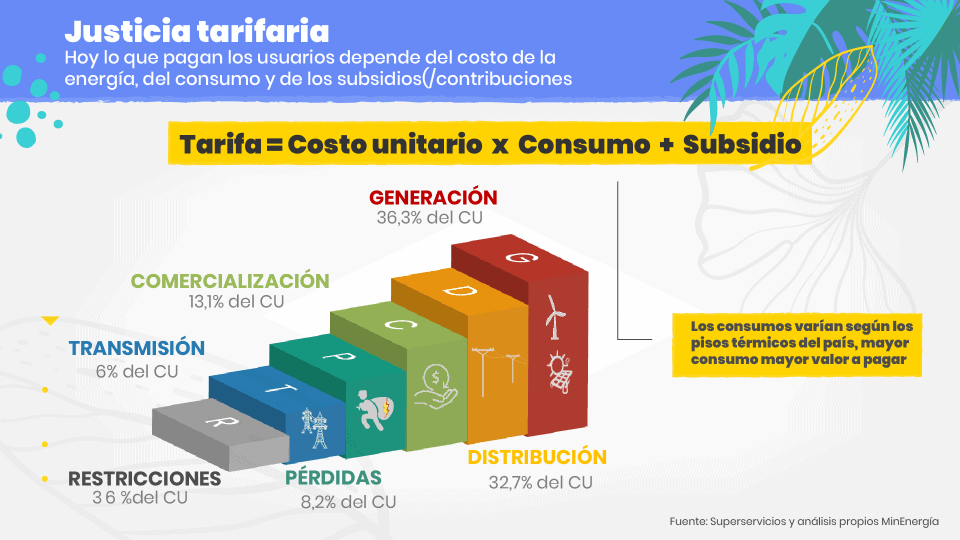 Colombia | Reducción de tarifas de energía será entre noviembre y diciembre Colombia | Reducción de tarifas de energía será entre noviembre y diciembre