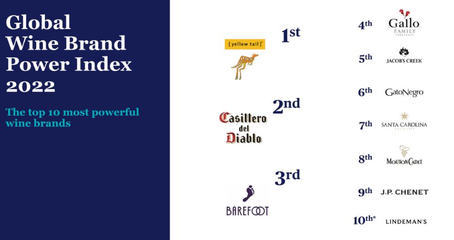 Wine Intelligence revela las marcas de vino más consumidas en el mundo