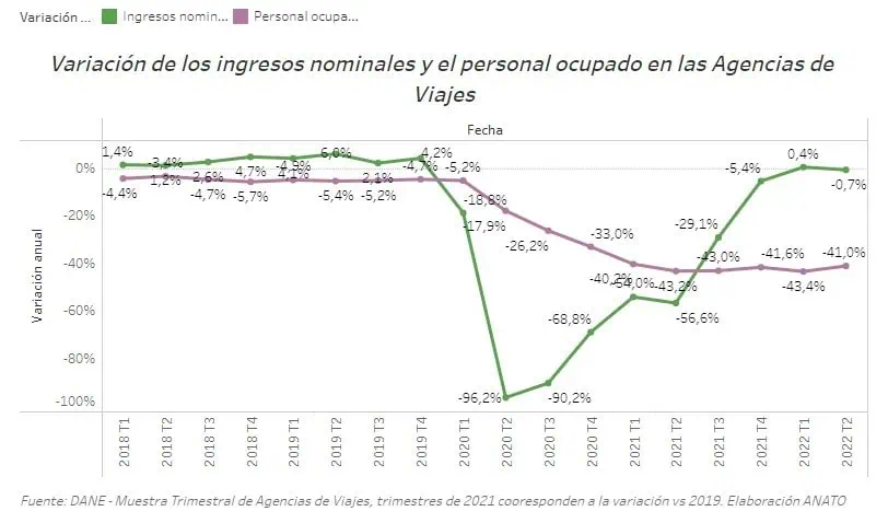 Personal ocupado de agencias de viaje en Colombia continúa 42 % por debajo de prepandemia Personal ocupado de agencias de viaje en Colombia continúa 42 % por debajo de prepandemia