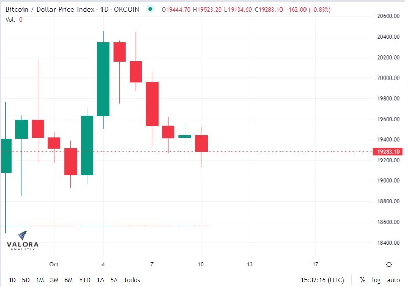 Minería de Bitcoin se dispara hasta nuevo pico histórico desde agosto de 2021