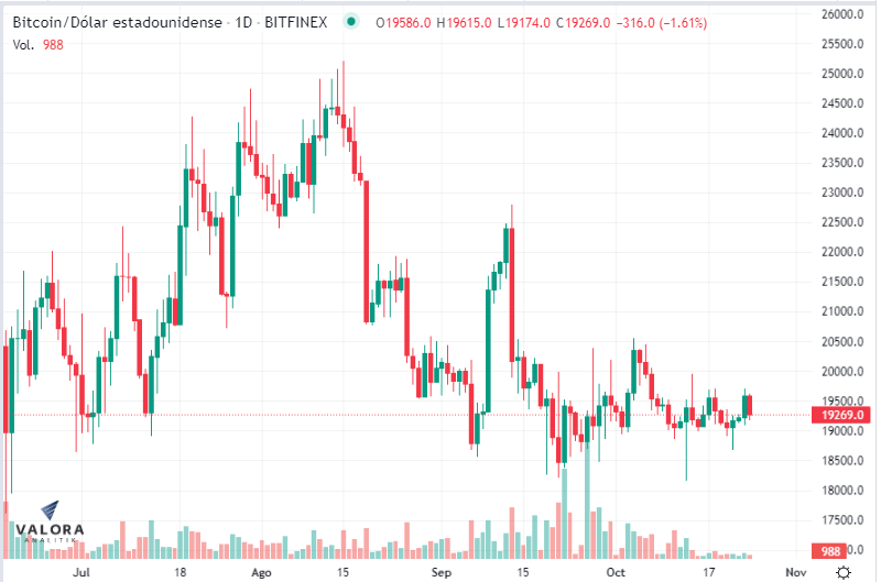 Bitcoin inicia semana en los últimos promedios de octubre: sobre US$19.000