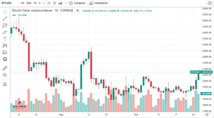 Bitcoin se disparó y pasó la barrera de los US$21.000 Bitcoin se disparó y pasó la barrera de los US$21.000