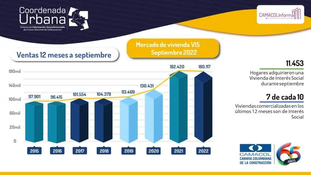 Leve reducción anual en venta de vivienda nueva en Colombia a septiembre Leve reducción anual en venta de vivienda nueva en Colombia a septiembre