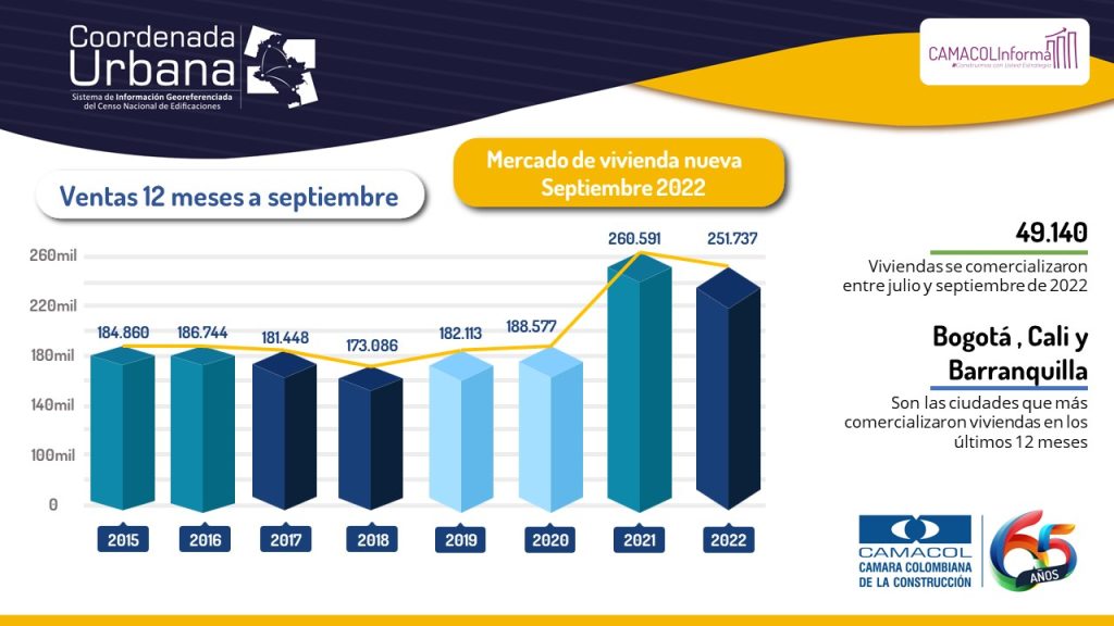 Leve reducción anual en venta de vivienda nueva en Colombia a septiembre
