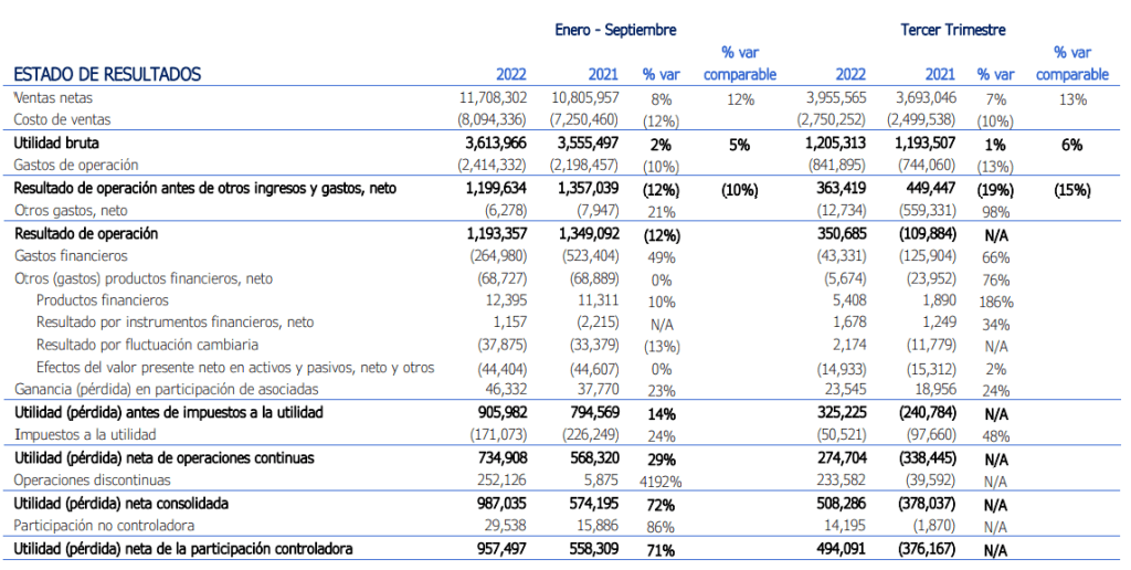 Ventas de Cemex aumentaron 13 % en el tercer trimestre de 2022
