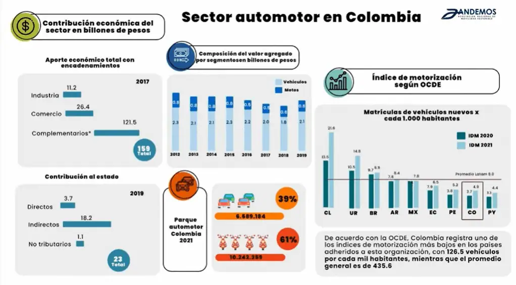 Estos aspectos elevan el valor de su vehículo en Colombia Estos aspectos elevan el valor de su vehículo en Colombia