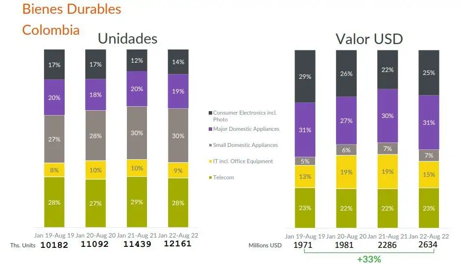 Colombianos compraron más tecnología entre 2019 y 2022, pese a fuerte alza de precios Colombianos compraron más tecnología entre 2019 y 2022, pese a fuerte alza de precios