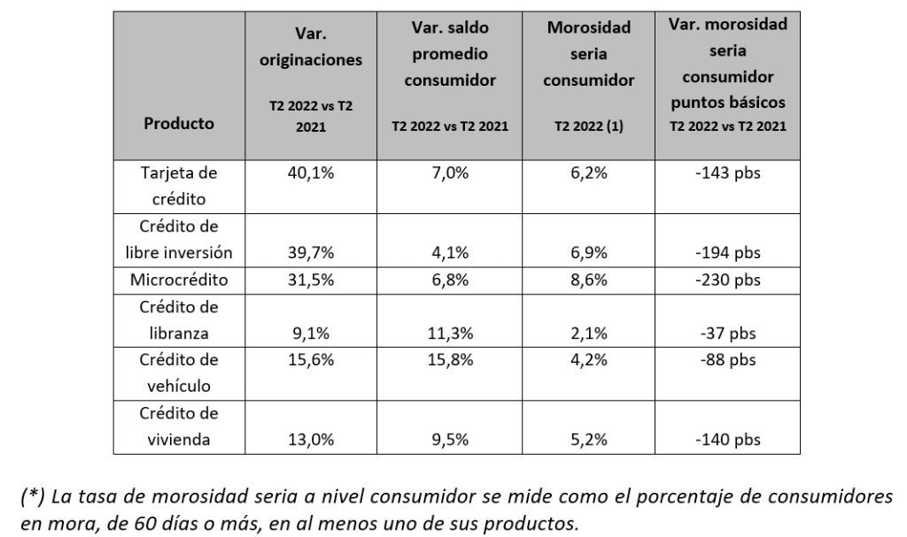 Consumo jalona crecimiento de crédito a doble dígito en Colombia: TransUnion