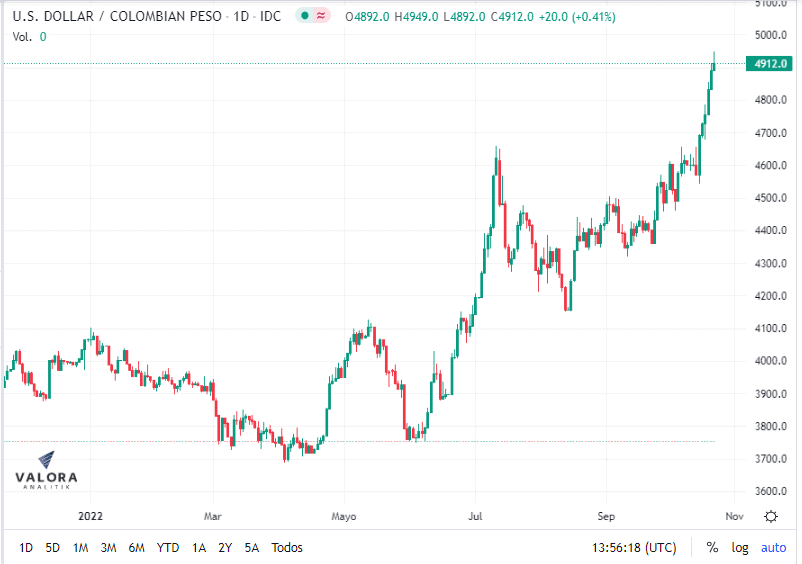 Dólar en Colombia cerca de $5.000: pros y contras para el turismo Dólar en Colombia cerca de $5.000: pros y contras para el turismo