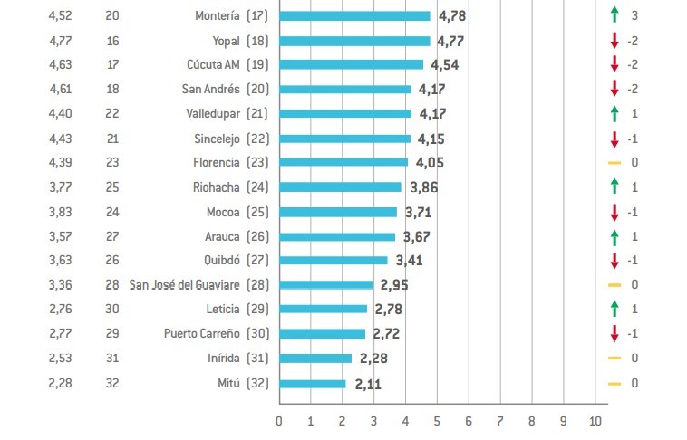 Bucaramanga se metió en el ‘top 5’ de las ciudades más competitivas de Colombia en 2022