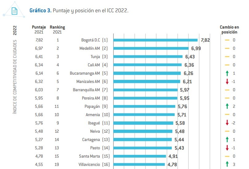 Bucaramanga se metió en el ‘top 5’ de las ciudades más competitivas de Colombia en 2022