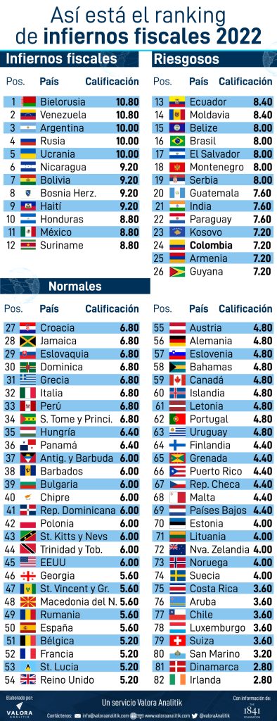 Este es el puesto de Colombia en el ranking de "infiernos fiscales"