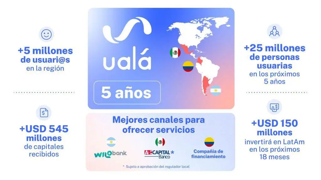 Ualá anuncia inversión por US$150 millones para ampliar servicios en Latinoamérica Ualá anuncia inversión por US$150 millones para ampliar servicios en Latinoamérica
