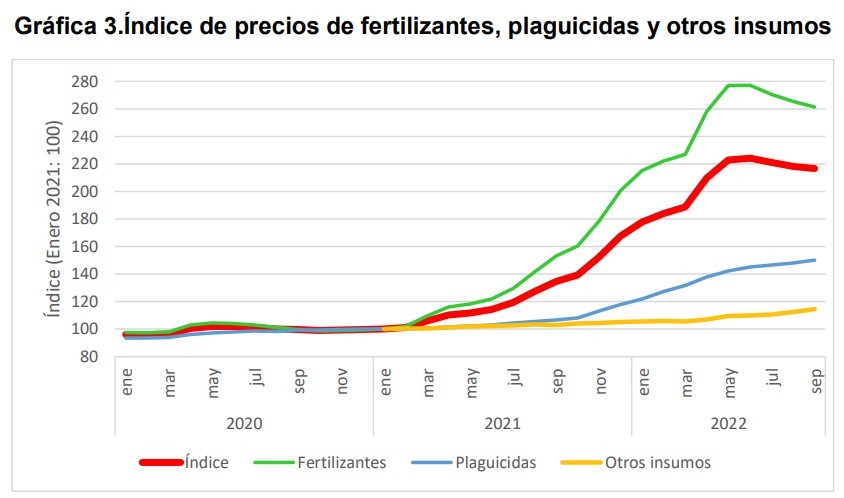 Por tercer mes consecutivo caen los precios de insumos en Colombia