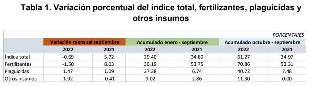 Por tercer mes consecutivo caen los precios de insumos en Colombia