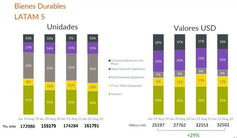 Colombianos compraron más tecnología entre 2019 y 2022, pese a fuerte alza de precios Colombianos compraron más tecnología entre 2019 y 2022, pese a fuerte alza de precios