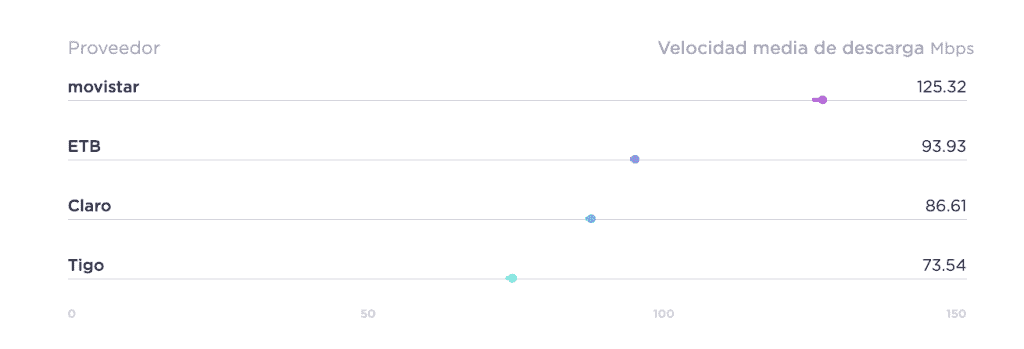 Ookla reveló cuál es el internet más rápido de Colombia Ookla reveló cuál es el internet más rápido de Colombia