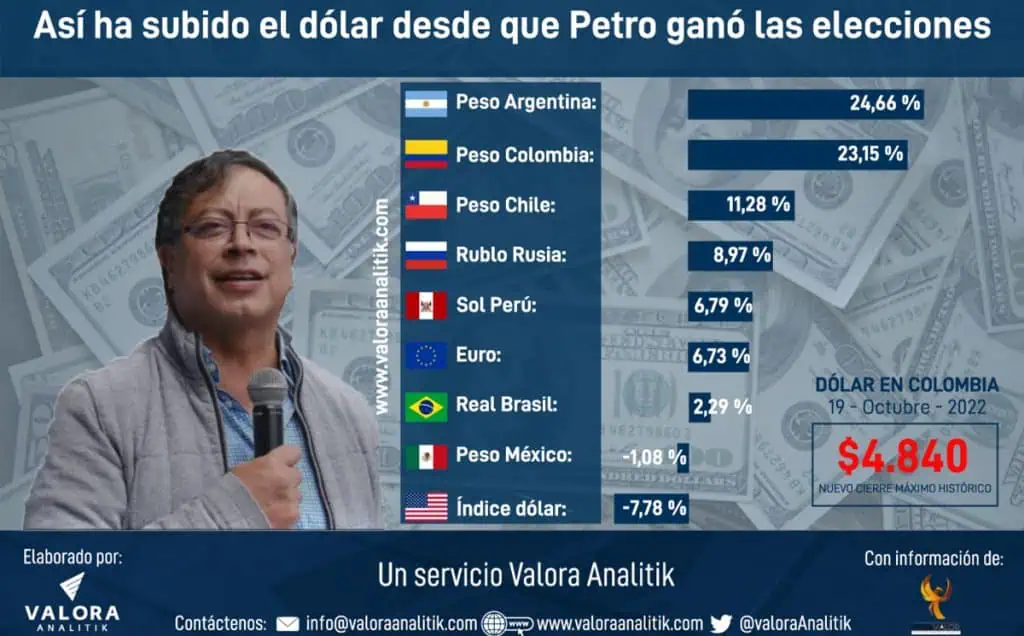 Dólar en Colombia: ¿cuánto ha subido desde que Petro es presidente? Dólar en Colombia: ¿cuánto ha subido desde que Petro es presidente?